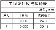 工程设计收费基准价可以通过《工程设计收费基价表》中查找确定,计费